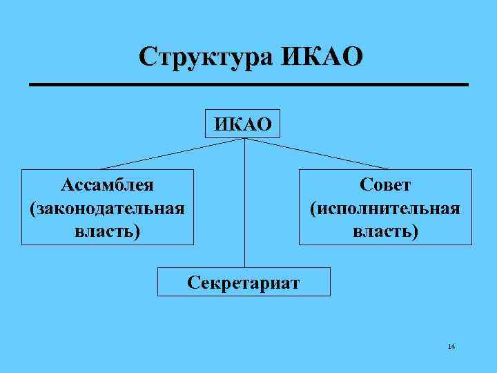  Структура ИКАО  Ассамблея     Совет (законодательная  