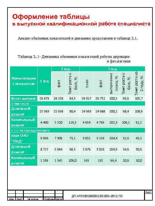  Оформление таблицы  в выпускной квалификационной работе специалиста  Анализ объёмных показателей в