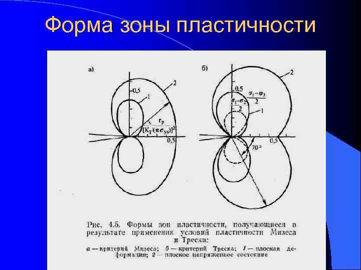 Форма зоны пластичности 