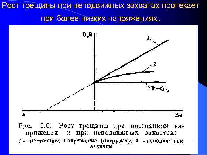 Рост трещины при неподвижных захватах протекает   при более низких напряжениях. 