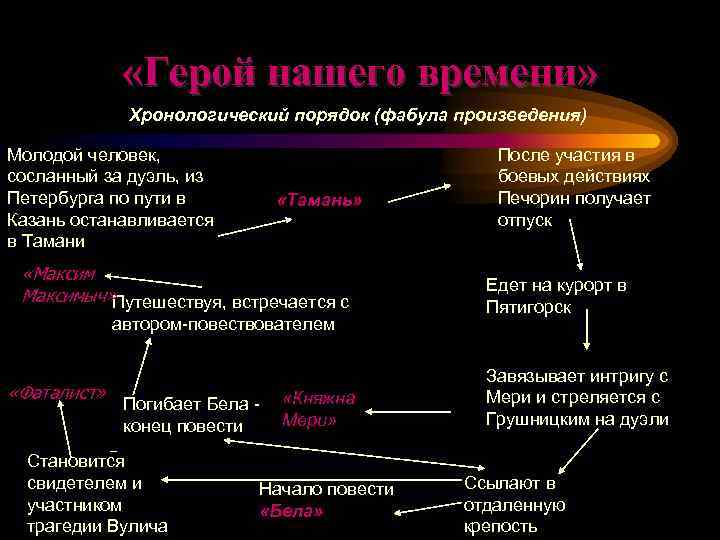    «Герой нашего времени»    Хронологический порядок (фабула произведения) Молодой