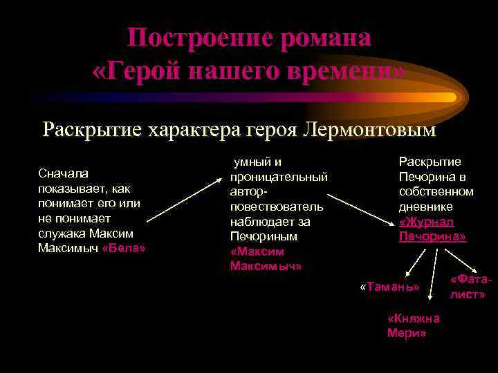    Построение романа   «Герой нашего времени»  Раскрытие характера героя
