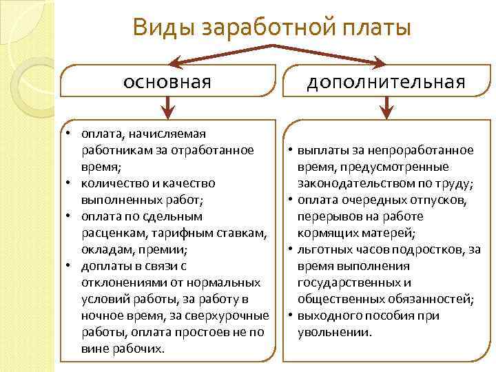 Представьте понятие заработная плата в виде схемы