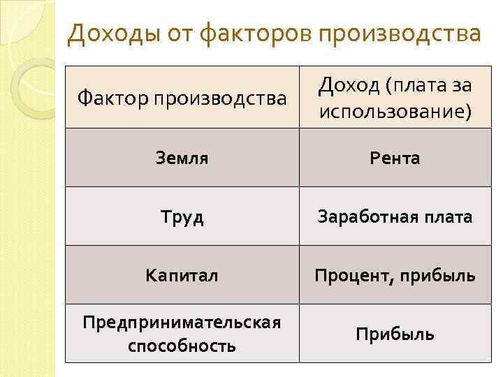 Факторы производства факторы дохода рента