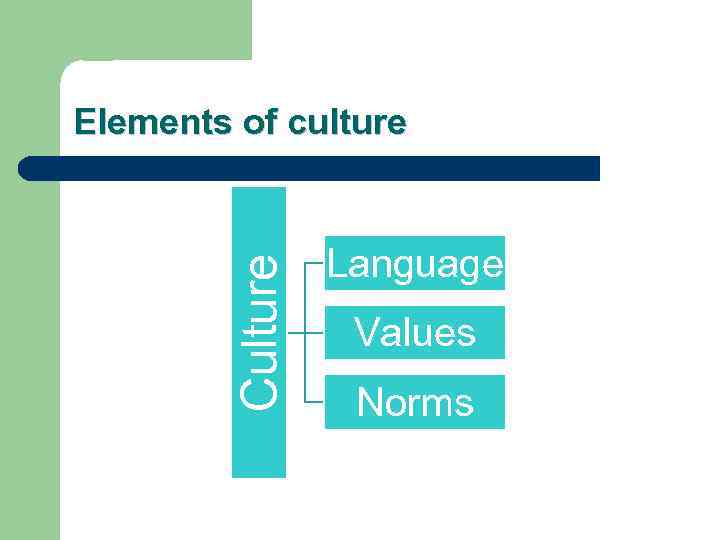 Еlements of culture  Culture  Language     Values  
