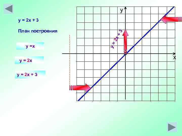     у y = 2 x + 3 План построения 