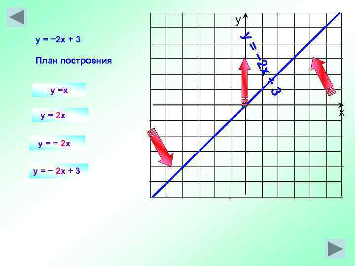    у y = − 2 x + 3   