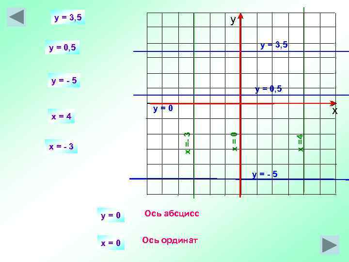 y = 3, 5     у y = 0, 5
