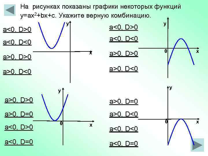   На рисунках показаны графики некоторых функций у=aх2+bx+с. Укажите верную комбинацию.  