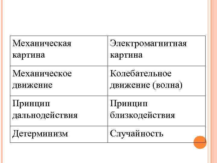 Механическая Электромагнитная картина Механическое Колебательное движение (волна) Принцип дальнодействия близкодействия Детерминизм Случайность Механическая Электромагнитная картина Механическое Колебательное движение (волна) Принцип дальнодействия близкодействия Детерминизм Случайность