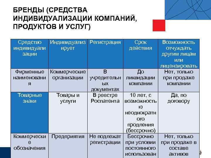 БРЕНДЫ (СРЕДСТВА ИНДИВИДУАЛИЗАЦИИ КОМПАНИЙ, ПРОДУКТОВ И УСЛУГ)  Средство Индивидуализ Регистрация  Срок Возможность