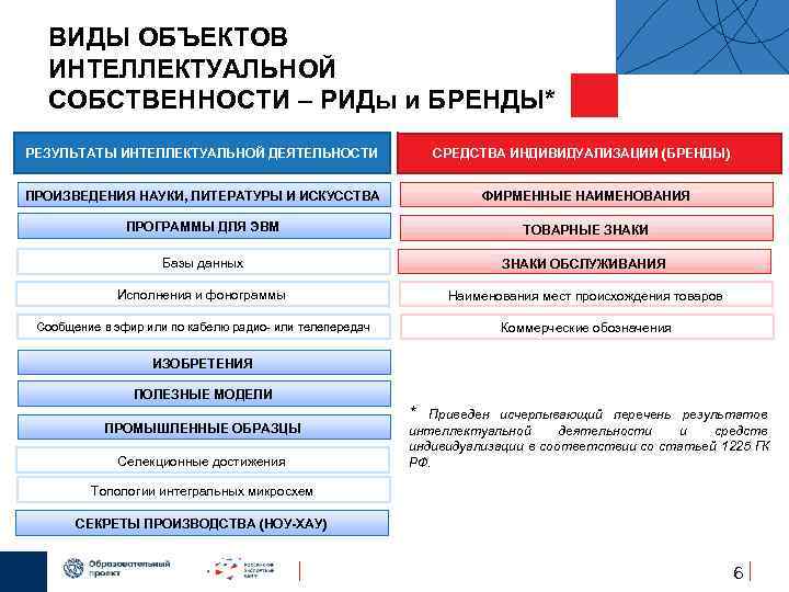 Договор на использование объектов интеллектуальной собственности