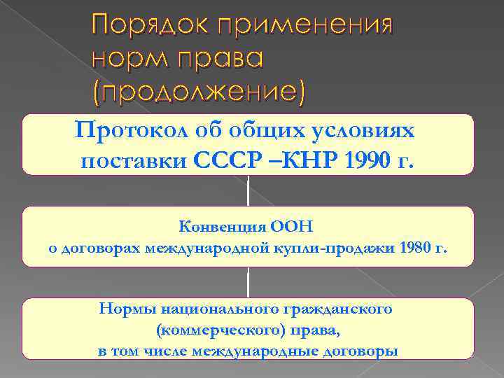   Порядок применения норм права (продолжение)  Протокол об общих условиях  поставки