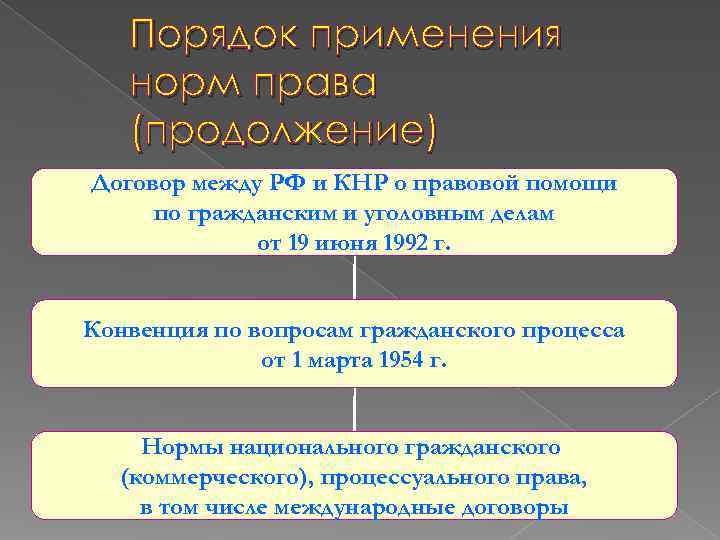   Порядок применения  норм права  (продолжение) Договор между РФ и КНР