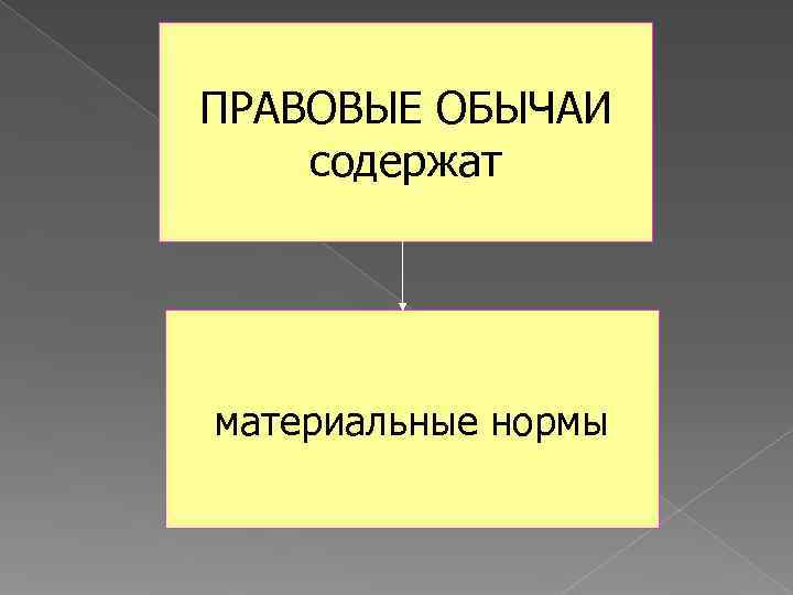 ПРАВОВЫЕ ОБЫЧАИ содержат материальные нормы 