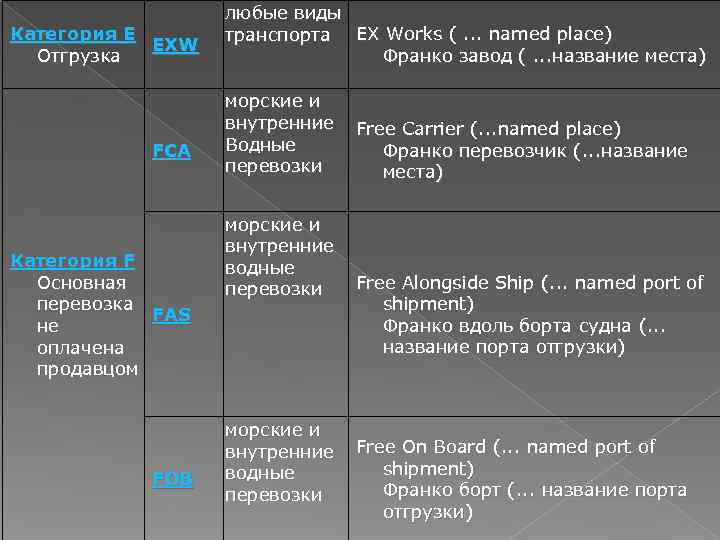     любые виды Категория E  транспорта EX Works (. .