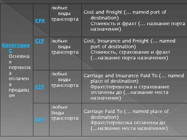    любые     виды Cost and Freight (. .