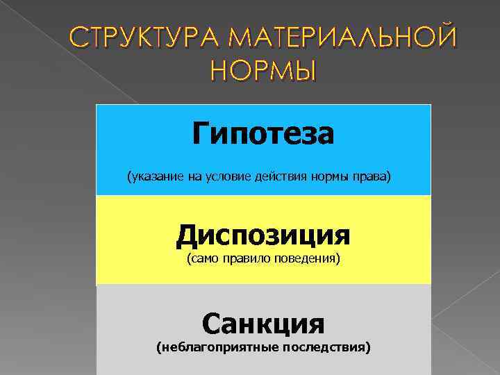 СТРУКТУРА МАТЕРИАЛЬНОЙ   НОРМЫ    Гипотеза  (указание на условие действия