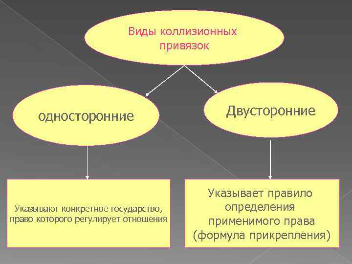      Виды коллизионных      привязок 