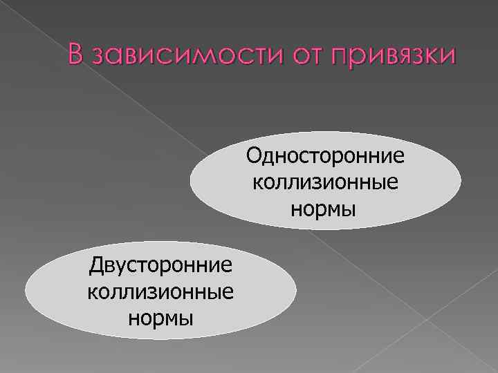 В зависимости от привязки    Односторонние   коллизионные   