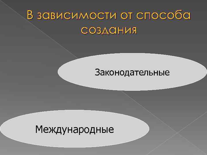 В зависимости от способа   создания   Законодательные Международные 