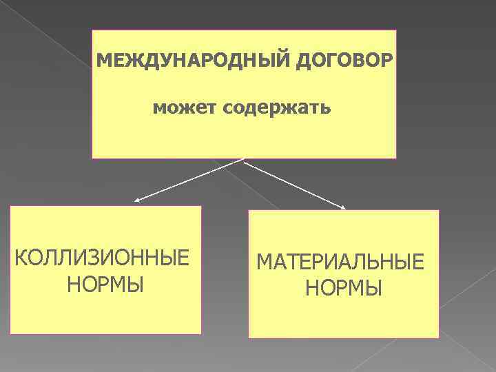  МЕЖДУНАРОДНЫЙ ДОГОВОР  может содержать КОЛЛИЗИОННЫЕ МАТЕРИАЛЬНЫЕ НОРМЫ 