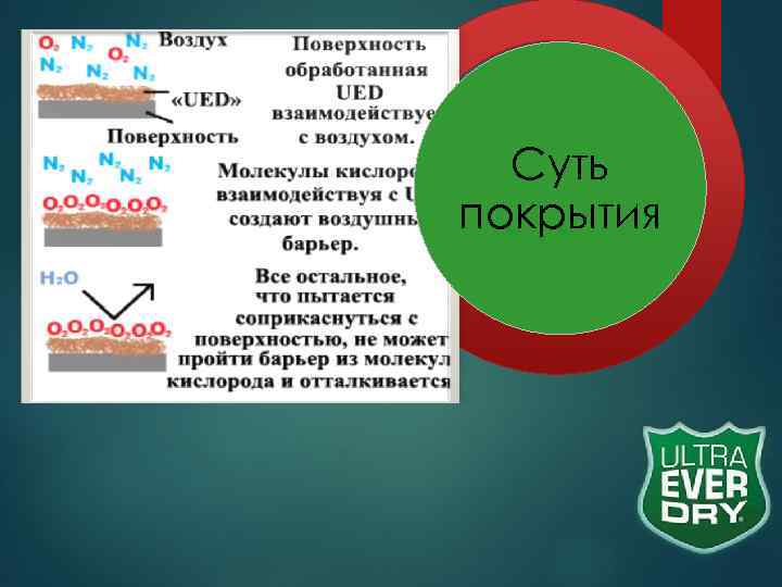  Суть покрытия 