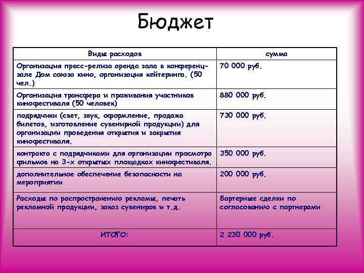 Бюджет Виды расходов Бюджет Виды расходов