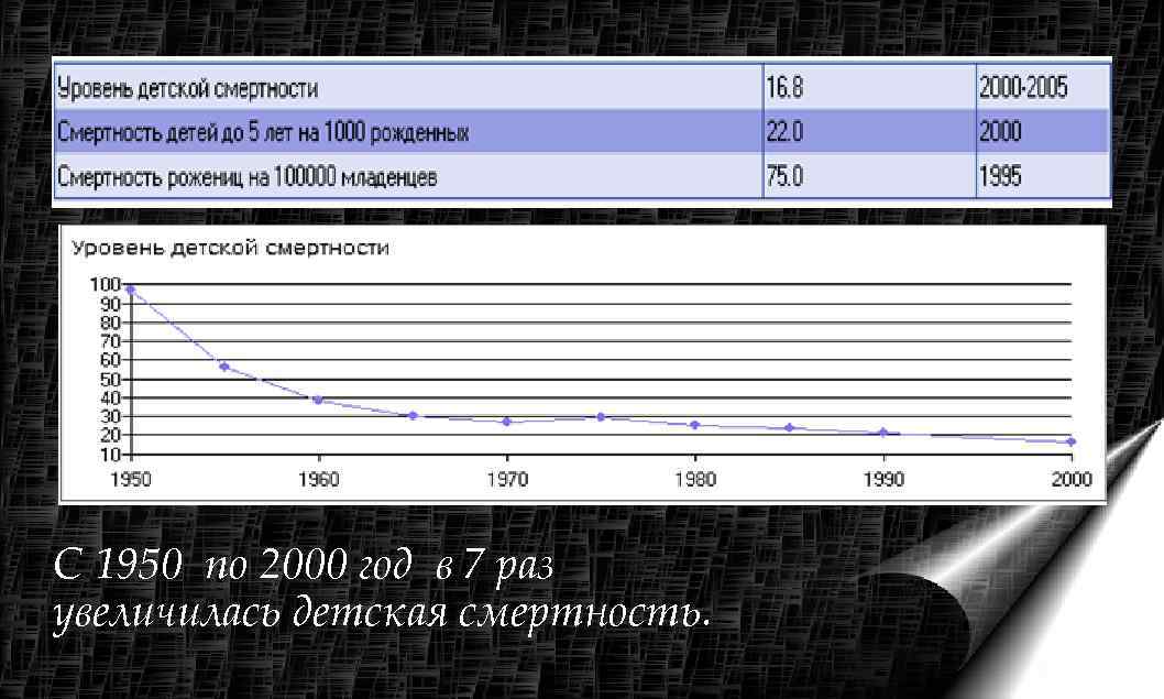 С 1950 по 2000 год в 7 раз увеличилась детская смертность. 