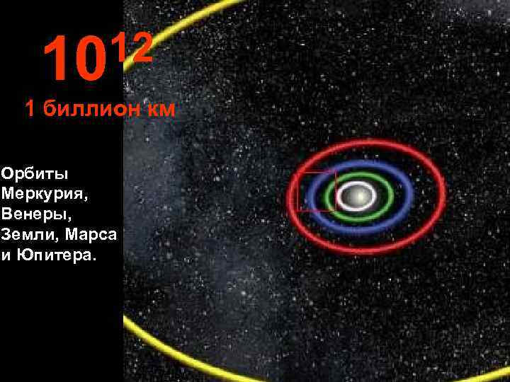   10 12  1 биллион км Орбиты Меркурия, Венеры, Земли, Марса и