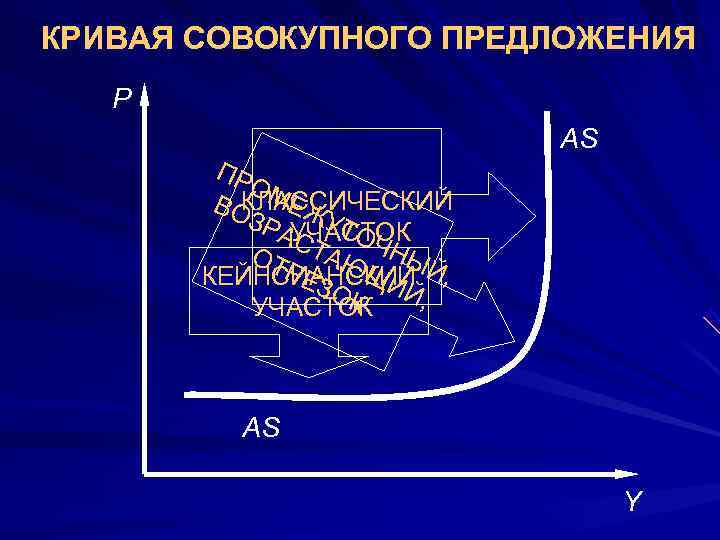 КРИВАЯ СОВОКУПНОГО ПРЕДЛОЖЕНИЯ  Р     AS   ПР 