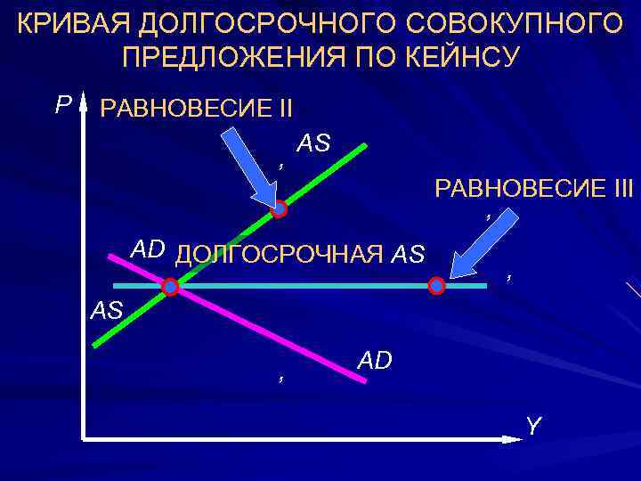 КРИВАЯ ДОЛГОСРОЧНОГО СОВОКУПНОГО  ПРЕДЛОЖЕНИЯ ПО КЕЙНСУ  Р  РАВНОВЕСИЕ II  