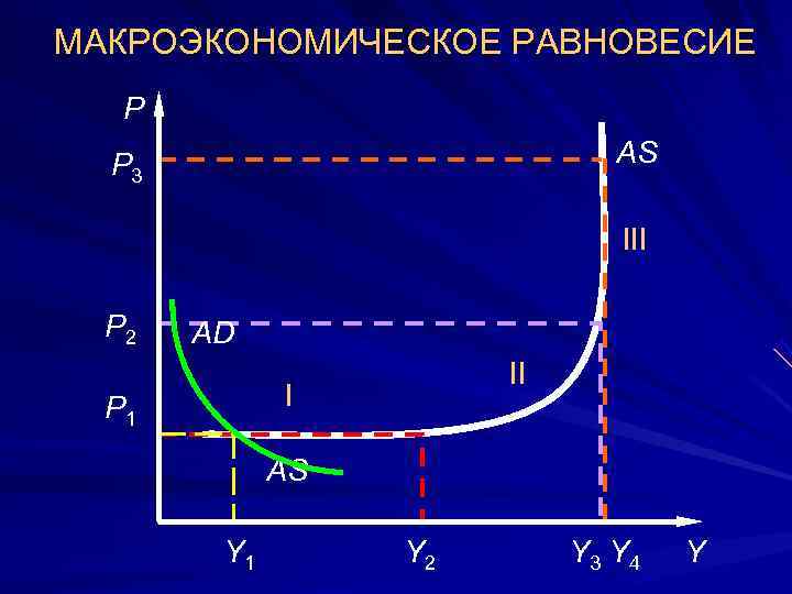 МАКРОЭКОНОМИЧЕСКОЕ РАВНОВЕСИЕ  Р  Р 3      AS 