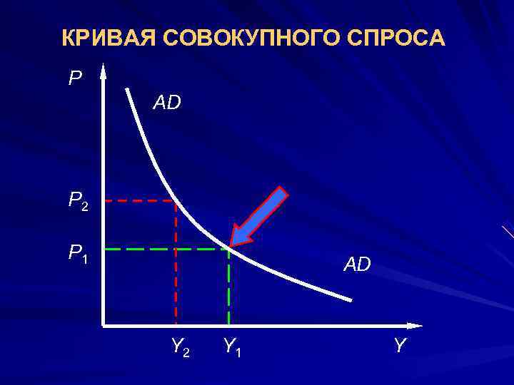 КРИВАЯ СОВОКУПНОГО СПРОСА Р AD  Р 2 Р 1    AD