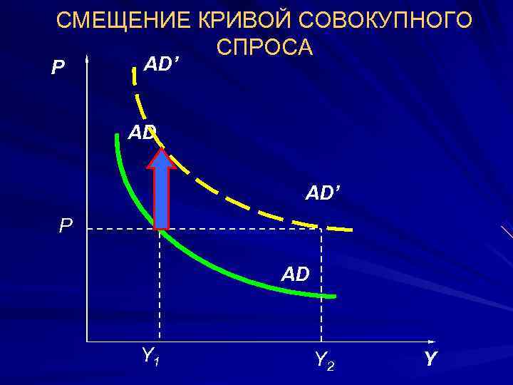 СМЕЩЕНИЕ КРИВОЙ СОВОКУПНОГО  СПРОСА P  АD’  АD    АD’