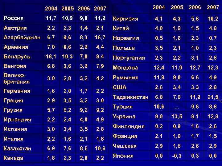    2004 2005 2006 2007    2004  2005 