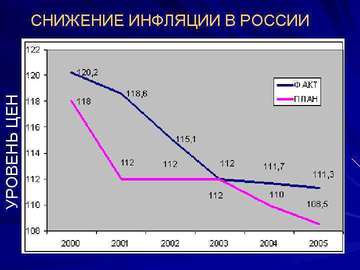 Сокращение инфляции