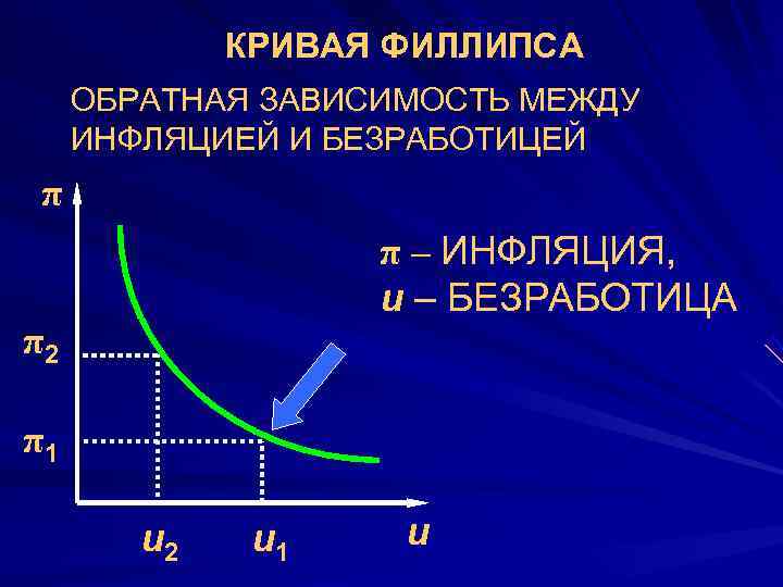    КРИВАЯ ФИЛЛИПСА ОБРАТНАЯ ЗАВИСИМОСТЬ МЕЖДУ  ИНФЛЯЦИЕЙ И БЕЗРАБОТИЦЕЙ  π