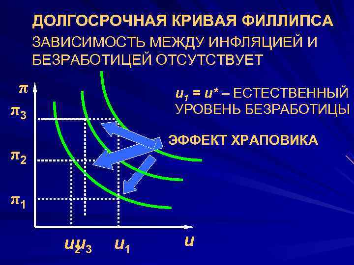  ДОЛГОСРОЧНАЯ КРИВАЯ ФИЛЛИПСА ЗАВИСИМОСТЬ МЕЖДУ ИНФЛЯЦИЕЙ И  БЕЗРАБОТИЦЕЙ ОТСУТСТВУЕТ  π 
