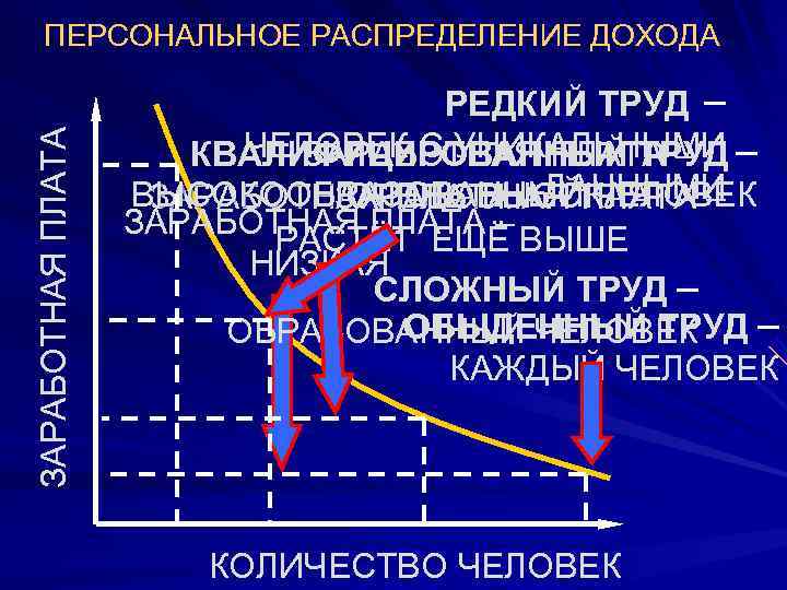   ПЕРСОНАЛЬНОЕ РАСПРЕДЕЛЕНИЕ ДОХОДА      РЕДКИЙ ТРУД – 