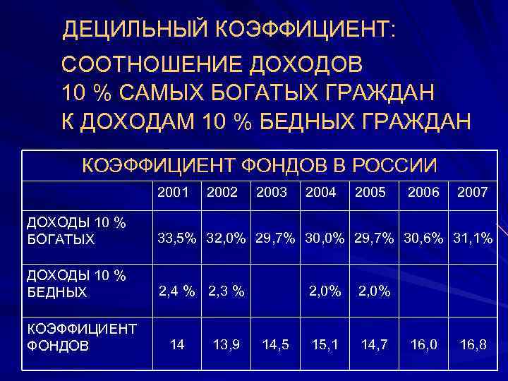   ДЕЦИЛЬНЫЙ КОЭФФИЦИЕНТ: СООТНОШЕНИЕ ДОХОДОВ  10 % САМЫХ БОГАТЫХ ГРАЖДАН  К