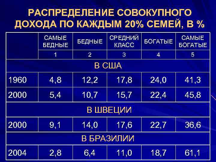  •  РАСПРЕДЕЛЕНИЕ СОВОКУПНОГО ДОХОДА ПО КАЖДЫМ 20% СЕМЕЙ, В %  САМЫЕ