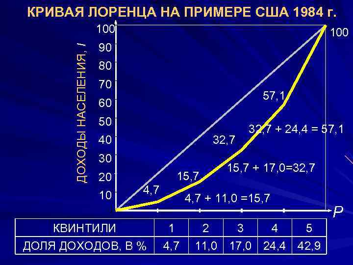 КРИВАЯ ЛОРЕНЦА НА ПРИМЕРЕ США 1984 г.      100 
