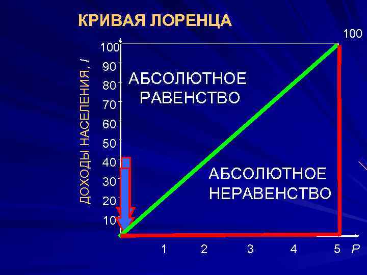  КРИВАЯ ЛОРЕНЦА     100  ДОХОДЫ НАСЕЛЕНИЯ, I  