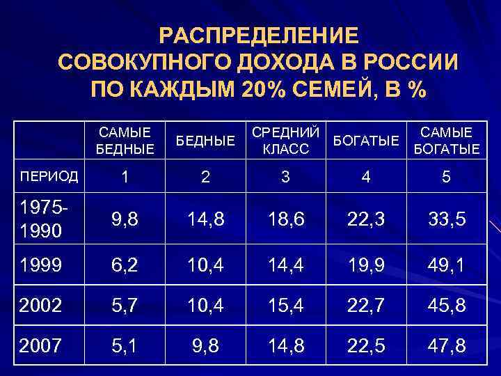    РАСПРЕДЕЛЕНИЕ  •  СОВОКУПНОГО ДОХОДА В РОССИИ ПО КАЖДЫМ 20%
