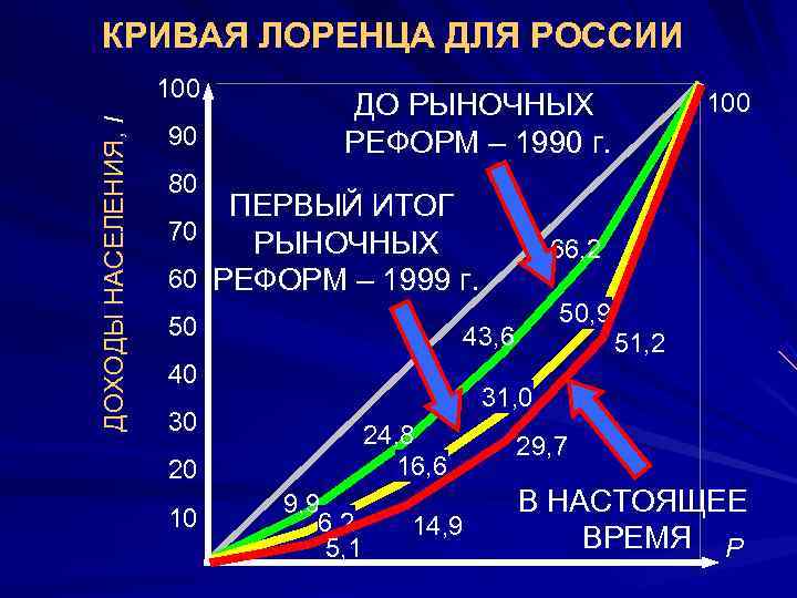 Презентация кривая лоренца