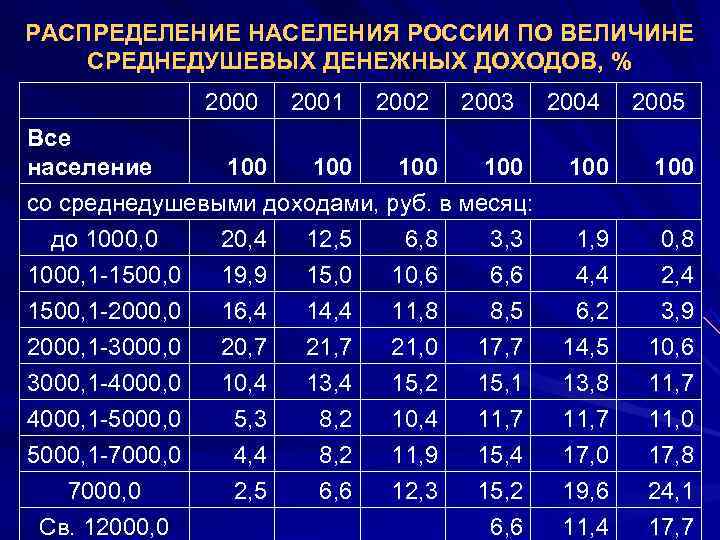 РАСПРЕДЕЛЕНИЕ НАСЕЛЕНИЯ РОССИИ ПО ВЕЛИЧИНЕ СРЕДНЕДУШЕВЫХ ДЕНЕЖНЫХ ДОХОДОВ, %   2000  2001