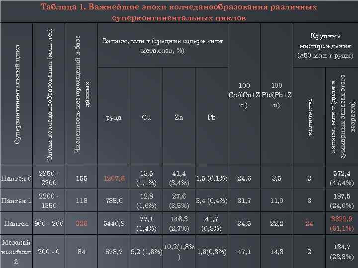 Таблица 1. Важнейшие эпохи колчеданообразования различных Таблица 1. Важнейшие эпохи колчеданообразования различных