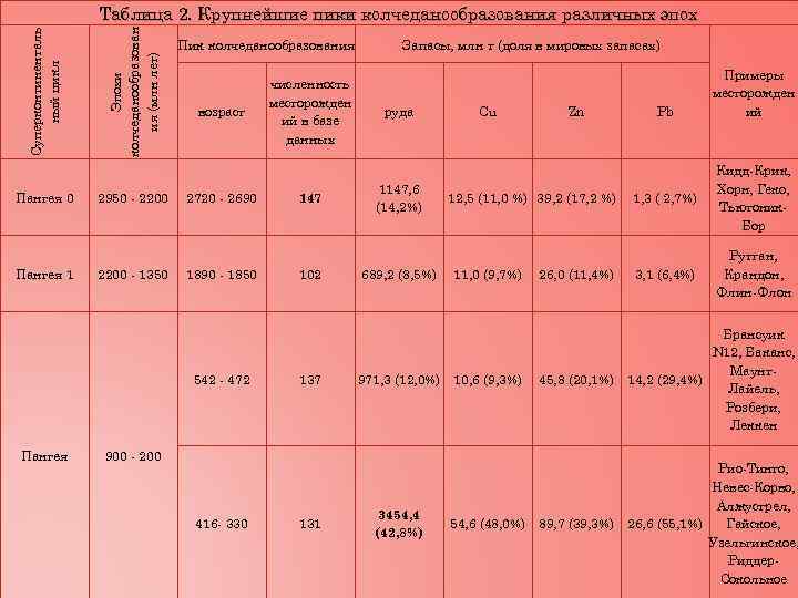 Таблица 2. Крупнейшие пики колчеданообразования различных эпох Таблица 2. Крупнейшие пики колчеданообразования различных эпох