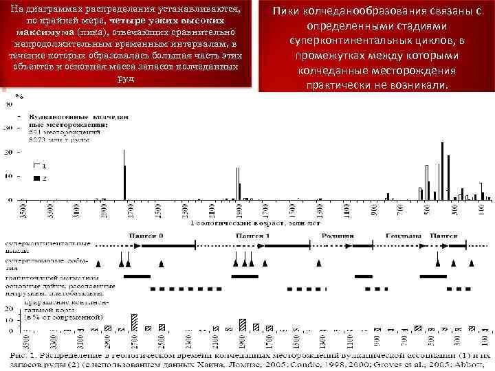 На диаграммах распределения устанавливаются, Пики колчеданообразования связаны с по крайней мере, четыре узких На диаграммах распределения устанавливаются, Пики колчеданообразования связаны с по крайней мере, четыре узких